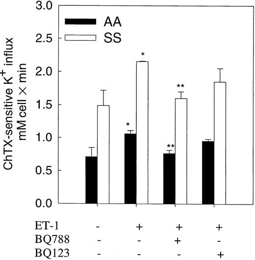 Fig. 5. Effect of selective ET-1 receptor antagonists on ET-1–induced Gardos activity in normal and sickle erythrocytes. / Human red cells were preincubated with and without 500 nM ET-1 and antagonists for 20 minutes at 37°C in isotonic sodium medium. K+ influx was measured in a medium containing 1 μM Ca++ ionized and 5 μM A23187 in the presence of ET-1 or selective antagonists with and without 500 nM ChTX. BQ123, a selective ETA receptor antagonist; BQ788, a selective ETBreceptor antagonist. Values are expressed as mean ± SE of 3 experiments. *P < .04 (control vs ET-1); **P < .04 (ET-1 vs BQ788).