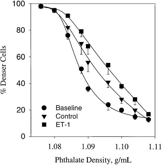Fig. 7. Erythrocyte profile of sickle cells expressed as percentage of cells below phthalate ester (denser cells). / Cells were incubated in the presence or absence of ET-1 for 5 hours at 37°C in plasmalike buffer connected with a humidifier–gas regulator that cycled 15% O2/5% CO2 (3 minutes) or 5% CO2 (7 minutes). All gases were balanced with N2. Baseline represents the cell density profiles at time 0. ET-1, 300 nM. Values are mean ± SE of 3 experiments.