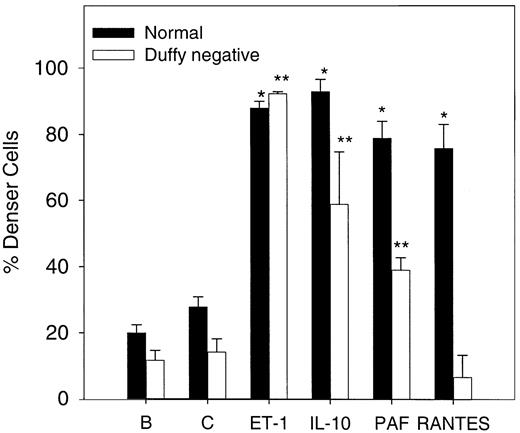 Fig. 8. Erythrocyte density after oxygenation–deoxygenation cycles in the presence of various cytokines. / Cells were incubated in the presence or absence of 500 nM ET-1, 20 ng/mL (370 nM) IL-10, 20 ng/mL (2.6 nM) RANTES, and 200 nM PAF for 5 hours at 37°C in plasmalike buffer (as described in “Materials and methods”). B, baseline; C, control. Baseline represents the cell density at time 0. Densities were measured using 1.1 g/mL phthalate oil solution. Values are mean ± SE of 3 experiments. *P < .004 (normal cells vs control); **P < .03 (Duffy-negative red cells vs control).