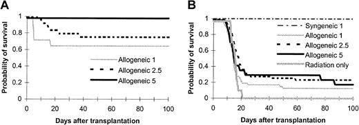 Fig. 1. Ability of murine full-term fetal blood to reconstitute lethally irradiated adult murine recipients across major histocompatibility barrier. / Graded numbers of (A) T-cell–depleted bone marrow cells or (B) murine full-term fetal blood cells were transplanted into lethally irradiated (8.5 Gy) BALB/c recipients (full-term fetal blood: n = 47 for 1 × 106, n = 47 for 2.5 × 106, n = 17 for 5 × 106; T-cell–depleted bone marrow: n = 14 for 1 × 106, n = 24 for 2.5 × 106, n = 12 for 5 × 106). Controls included a group of mice receiving lethal radiation only (n = 10). Mortality was recorded daily. Data are probability of survival pooled from 2 to 6 independent experiments. Cell numbers in the legends were transplantation doses in millions. P < .05, allogeneic full-term fetal blood groups versus radiation only or versus T-cell–depleted bone marrow; P < .0001, between allogeneic and syngeneic full-term fetal blood groups; not significant, between different allogeneic full-term fetal blood groups; P < .05, between different T-cell–depleted bone marrow groups.