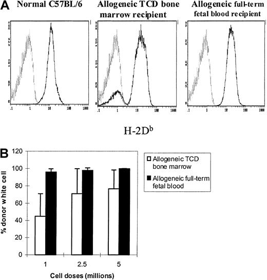 Fig. 2. Long-term engraftment potential of murine full-term fetal blood in MHC-mismatched adult recipients. / Peripheral blood was obtained from allogeneic full-term fetal blood recipients at least 100 days after transplantation. The whole blood samples were stained with FITC-conjugated anti-H-2Db(donor) and TC-conjugated anti-CD45 monoclonal antibodies simultaneously (see “Materials and methods”). The histograms were gated on CD45+ cells. The normal percent levels of H-2Db+ cells for C57BL/6 (positive) and BALB/c (negative) mice are 99.8% ± 0.1% and 0.09% ± 0.06%, respectively. (A) Representative histograms. The light gray lines represent recipient-derived cells. (B) Long-term engraftment potential of full-term fetal blood and T-cell–depleted bone marrow. Each group contained 3 to 9 animals. P < .05, allogeneic full-term fetal blood groups versus allogeneic T-cell–depleted bone marrow groups; not significant, allogeneic full-term fetal blood groups versus normal C57BL/6; P < .001, allogeneic full-term fetal blood groups versus normal BALB/c.