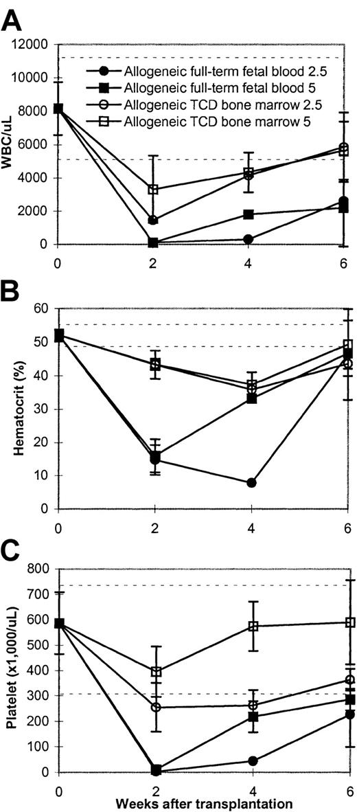 Fig. 3. Kinetics of hematopoietic recovery in allogeneic full-term fetal blood recipients. / Lethally irradiated (8.5Gy) BALB/c mice were infused with full-term fetal blood from a 20-day-old C57BL/6 fetus. Peripheral blood was obtained using ethylenediaminetetracetic acid (EDTA) tubes every other week after transplantation. Data represent mean ± SD of 2 to 5 mice per timepoint. This is an experiment representative of 3 experiments. The dashed horizontal lines represent the lower and upper limits of normal. The values of blood counts in the mice receiving lethal radiation only on day +14 were as follows: WBC: 90/μL ± 38/μL blood; hematocrit: 14.5% ± 5.9%; platelet: 35.6/μL ± 20.7/μL blood. (A) White blood cells (WBC). (B) Hematocrit. (C) Platelet.