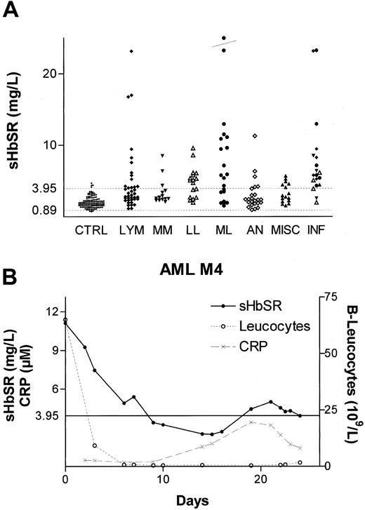 Fig. 2. Determination of sHbSR in plasma of hematological patients. / (A) Determination of sHbSR in plasma of hematological patients by sandwich ELISA with polyclonal anti-HbSR used as capture-antibody and with monoclonal anti-CD163 antibody (GHI/61) used as detector antibody. Concentration of sHbSR in controls (CTRL) (n = 130) and hematological patients (n = 140) with various diagnoses. LYM indicates lymphoma; MM, myeloma; LL, lymphatic leukemia; ML, myelomonocytic leukemia; AN, anemia from various causes (hemolytic anemia, aplastic anemia, iron-deficiency anemia, vitamin B12–deficiency anemia, sickle cell anemia, and thalassemia); MISC, miscellaneous hematological diagnosis (malignant histiocytosis, myelodysplasia, lymphocytosis, essential thrombocytosis, polycytemia, amyloidosis). The right column (INF) shows the sHbSR values in the hematological patients with infections (pneumonia/sepsis). Solid lines indicate 2.5 and 97.5 percentiles of the log-Gauss–transformed distribution of the sHbSR values in blood donors. (B) Patient with newly diagnosed AML type M4 and in chemotherapy. The patient developed an infection on day 14. Solid line indicates 97.5 percentile of blood donors.