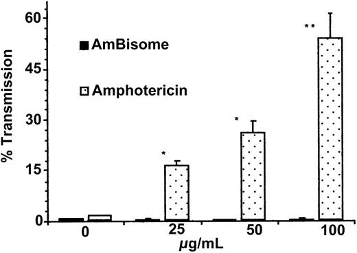 Fig. 1. Comparison of neutrophil aggregation after treatment with AmBisome and amphotericin B at escalating doses. / Neutrophils were made into aliquots in siliconized cuvettes and allowed to equilibrate to 37°C with constant stirring. After 1 minute, AmBisome or Amphotericin B at 25, 50, and 100 μM (μg/mL) or vehicle (0) was added, and the maximum increase in percentage light transmission within 5 minutes was measured and compared. Results are expressed as mean percentage light transmission ± SEM (n = 3). *P < .01, amphotericin B versus AmBisome at 25 and 50 μM (μg/mL). **P < .001, amphotericin B versus AmBisome at 100 μM (μg/mL).