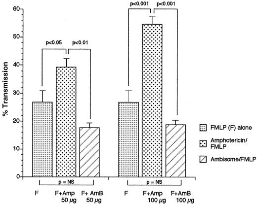 Fig. 2. Comparison of FMLP-induced neutrophil aggregation after preincubation with AmBisome versus amphotericin B at 50 or 100 μM (μg/mL). / Neutrophils were incubated with AmBisome or amphotericin B for 1 minute before the addition of FMLP (1 × 107 M), and the maximum increase in percentage light transmission within 5 minutes was measured and compared. Results are expressed as mean percentage light transmission ± SEM, n = 3. P < .01, amphotericin B versus AmBisome at 50 μM (μg/mL). P < .001, amphotericin B versus Ambisome at 100 μM (μg/mL).