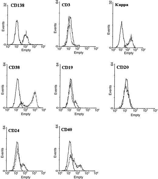 Fig. 2. Purified CD138+ cells exhibit phenotypic features consistent with plasma cells. / At day 14 of the CD4+ T/malignant B-cell coculture, CD138+ cells were positively purified with immunomagnetic beads. The dotted histograms were obtained using the monoclonal antibody (mAb) under study, and the solid histograms were obtained using the respective isotype-matched control Ab. Histograms were obtained from 1 of 2 independent experiments yielding similar results. 2 000 to 5 000 cells were acquired for each histogram.