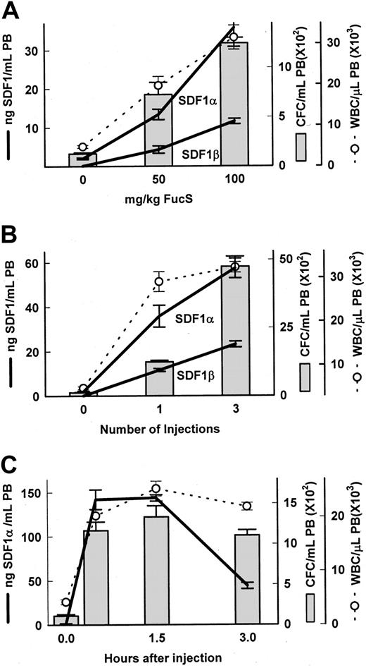 Fig. 1. Increases in SDF-1, CFCs, and WBCs in blood after FucS treatment. / Plasma levels of SDF-1α and SDF-1β (heavy lines), total WBCs (open circle and dashed line), and CFCs (bars) were measured in untreated BDF1 mice or after treatment with FucS. (A) Mice were intravenously injected with 50 or 100 mg/kg FucS and bled at 3 hours. Differences were statistically significant by the Student t test between groups treated with 50 or 100 mg/kg (n = 5 per group, CFCs and WBCs,P < .01; SDF-1α, P < .005; SDF-1β,P < .001). (B) Mice were bled 3 hours after the last of 1 or 3 intravenous injections of 100 mg/kg FucS at 1 injection per day. Differences were statistically significant between groups treated once or thrice (n = 5 per group, SDF-1α, P < .02; CFCs,P < .000 01; WBCs and SDF-1β,P < .0001). All treated to untreated (n = 6) values were significant (P < .000 01) in panels A and B. (C) Untreated mice (0 hours) and mice intravenously injected once with 100 mg/kg FucS were bled at the indicated times. All treated to untreated values were significant statistically (n = 5 per group;P < .0001). Error bars represent the mean ± SEM.