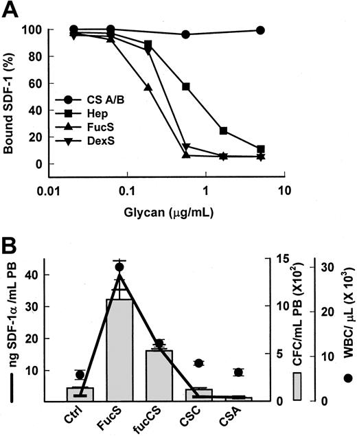 Fig. 2. Specific sulfated glycans bind to SDF-1 in vitro and release SDF-1 in vivo. / (A) Inhibition of SDF-1α/heparin binding by sulfated glycans. SDF-1α (100 nM) was coincubated with sulfated glycans in increasing concentrations and then injected over a heparin-activated sensorchip. CS A/B indicates chondroitin sulfates A or B; Hep, heparin. (B) Increases in SDF-1α levels (line) in mice 3 hours after one intravenous injection of 100 mg/kg FucS, (n = 8), fucosylated chondroitin sulfate (fucCS) (n = 3), or chondroitin sulfate C or A (CS C/A, n = 3 per group) were associated with increases in CFCs (bars) and WBCs (circles) as compared with untreated controls (n = 11). The error bars represent the mean ± SEM. All values compared with untreated controls were statistically significant by the Student t test for FucS (P < .000 001 for all) and fucCS (CFCs, P < .02; WBCs,P < .01; SDF-1α, P < .000 001). Ctrl indicates control mice.