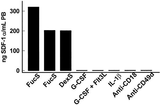 Fig. 4. SDF-1 levels increase in primates treated with sulfated glycans but not other mobilizing agents. / SDF-1α levels in primates intravenously injected with 100 mg/kg FucS or DexS or injected with G-CSF, G-CSF plus Flt3 ligand, IL-1β, or antibodies against CD18 or CD49d. Plasma levels of SDF-1α (black bars) peaked at 6 hours with maximum HPC mobilization in 3 M nemestrina treated with sulfated glycans. Other treated primates were tested for SDF-1α when increased numbers of CFCs were highest:M nemestrina treated with G-CSF on day 6, G-CSF/Flt3 ligand on day 5, anti-CD18 on day 3, and baboons treated with humanized anti-CD49d on day 8 or with IL-1β at 2 and 6 hours. The primates were also tested for SDF-1β, but all values remained at baseline levels at all time points tested (G-CSF at 0, 3, 4, 5, 6 days; G-CSF/Flt3 ligand at 0, 4, 5, 6 days; IL-1β at 0, 2, 6, 12 hours, 5 or 7 days; anti-CD18 at 0, 2, 3, 4, 8 days; anti-CD49d at 0, 5, 7 days).