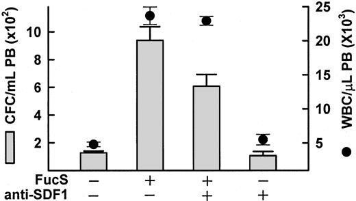 Fig. 5. Inhibition of FucS-induced mobilization by anti–SDF-1 antibodies. / Mobilization of CFCs (bars) or WBCs (circles) in PB of BDF1 mice 3 hours after one intravenous injection of 50 mg/kg FucS in the absence or presence of 2 mg/kg anti–SDF-1 antibody as compared with untreated animals (n = 6) or animals treated with antibody alone (n = 3). The inhibition of FucS-induced mobilization of CFCs in the presence of antibody was statistically significant (n = 5 for each group,P < .05) by the Student t test.