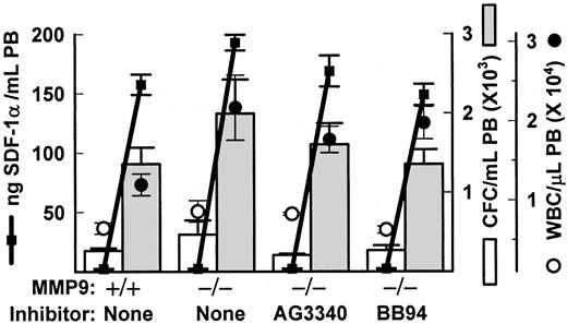 Fig. 7. FucS-induced mobilization occurs in the absence of metalloproteases. / (A) Total numbers of WBCs (circles), CFCs (bars), and SDF-1α levels (solid squares and heavy lines) in PB of wild-type or MMP9−/− mice before (open circles and bars) or 2 hours after one intravenous injection of 100 mg/kg FucS (closed circles and bars) in the absence or presence of metalloprotease inhibitors; n = 3 animals per group. MMP9−/− and wild-type data are representative of 3 separate experiments. All values after treatment were statistically significant to pretreatment values (WBCs and CFCs,P < .05 to P < .005; SDF-1,P < .000 001).