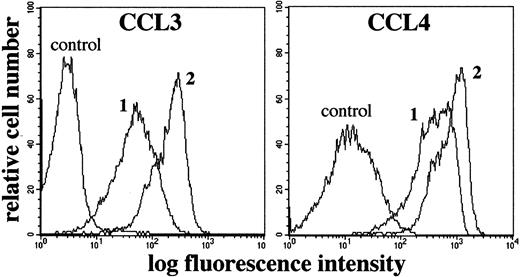Fig. 6. Flow cytometric analysis of specific binding of biotinylated CCL3 and CCL4 to L540 cells. / 1 × 106 cells resting (1) or stimulated for 72 hours with plastic-bound anti-CD30 agonistic mAbs M67 (10 μg/mL) (2) were incubated with biotinylated CCL3 or CCL4 and stained with avidin-FITC reagent. Controls for specificity of binding were performed using non-biotinylated CCL3 and CCL4. Compared with resting cells (1), stimulation with M67 (2), but not with nonagonistic anti-CD30 mAb BerH2, induced a clear-cut increase in both CCL3 and CCL4 binding. Stimulation with 15 ng/mL PMA + 500 ng/mL ionomycin did not modify the binding of CCL3 and CCL4 (not shown), compared with basal conditions (1). The experiment depicted is representative of 5.