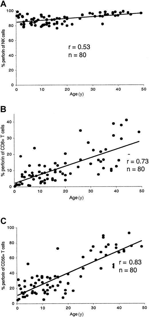Fig. 1. Age-related perforin expression in cytotoxic lymphocytes. / The percentage of perforin in NK cells (A) was rather constant as age increased. Perforin-containing CD8+ T cells (B) increased with age. In young children, especially in infants, the perforin content of CD8+ T cells was very low. Perforin-containing CD56+ T cells (C) also increased with age.