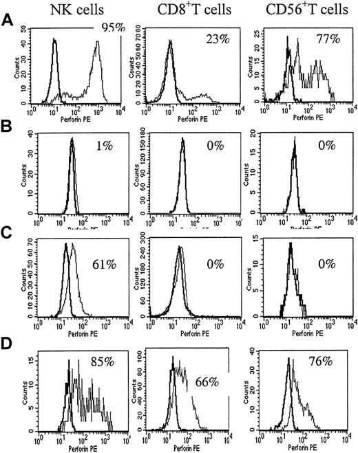 Fig. 2. The perforin-staining pattern in a healthy control and in patients with HLH. / (A) Flow cytometric analysis of perforin expression in blood cytotoxic cells from a healthy adult. A normal percentage of perforin expression in NK cells in adults was 92% ± 6%. In CD8+ T cells, it was 8% to 28% in adults. In CD56+ T cells, it was 30% to 77% in adults. (B) The most complete perforin deficiency was seen in patient P1 with primary HLH. The perforin-staining pattern showed no difference from the isotype control in all cell types. (C) The partial perforin deficiency was seen in patient P10 with primary HLH. The perforin positivity in NK cells was moderately decreased and the perforin positivity in CD8+ and CD56+ T cells was extremely decreased. (D) The percentage of NK cells in P3, a patient with EBV-associated HLH, was 3%, and NK function was extremely decreased. The perforin positivity was markedly increased in CD8+ and CD56+ T cells.