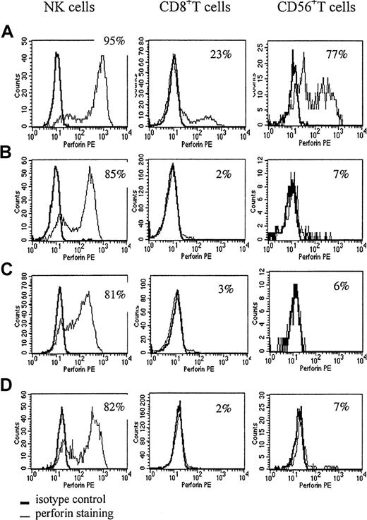 Fig. 3. The perforin-staining pattern in 2 parents of patients with HLH and in a patient with hemophagocytic-associated complications. / A healthy adult control (A), a father with a single perforin mutation (B), the mother of patient P11, who had complete perforin deficiency (C), a patient with JRA and MAS (D). (B-C) The perforin positivity of these parents was markedly decreased in CD8+ T cells and CD56+ T cells. Perforin positivity in NK cells of these parents was slightly decreased and mean channel fluorescence was also low. The patient with JRA and MAS showed a similar pattern.