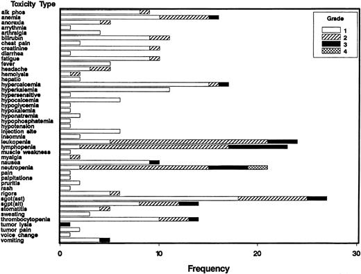 Fig. 1. Frequency of toxicities classified as related to treatment by grade in patients receiving IL-12 and rituximab. / Frequency indicates number of patients; alk phos, alkaline phosphatase; SGOT (AST), aspartate aminotransferase; SGPT, (ALT), alanine aminotransferase.