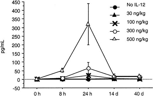 Fig. 2. Serum IFN-γ levels after the addition of IL-12 to rituximab.