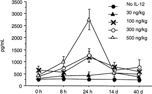 Fig. 3. Serum IP-10 levels after the addition of IL-12 to rituximab.