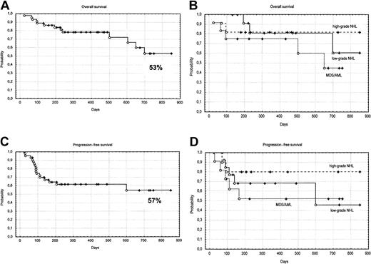 Fig. 2. Kaplan-Meier survival curves. / (A) overall survival; (B) overall survival according to disease categories; (C) progression-free survival; (D) progression-free survival according to disease categories. MDS indicates myelodysplasia; AML, acute myelogenous leukemia; NHL, non-Hodgkin lymphoma.