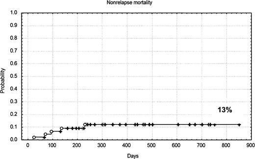 Fig. 3. Nonrelapse mortality curve.