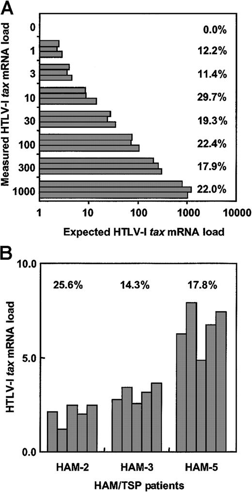 Fig. 1. Validation of real-time quantitative RT-PCR assay. / (A) To determine interassay CV% for this real-time RT-PCR assay, cDNA from the HTLV-1–infected MT-2 cell line was serially diluted with cDNA from the uninfected Jurkat cell line and HTLV-1 tax mRNA load was measured 5 times per dilution. (B) The intra-assay CV% was determined by measuring mRNA load from the PBMCs of 3 HAM/TSP patients in 5 separate experiments. The CV% represents (SD of HTLV-Itax mRNA load/average of HTLV-I tax mRNA load) × 100.