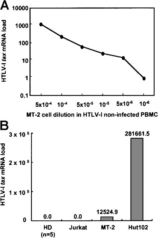Fig. 2. Sensitivity and specificity of real-time RT-PCR assay. / (A) To determine the sensitivity of this real-time RT-PCR assay, HTLV-1 tax mRNA load was determined from MT-2 cells serially diluted with PBMCs from an HTLV-1− healthy donor. HTLV-Itax mRNA could be detected from as little as a 10−6-fold dilution of MT-2 cells. (B) The specificity of this assay was determined by measuring HTLV-1 tax mRNA expression of PBMCs from 5 HTLV-1–noninfected HDs, HTLV-1–uninfected Jurkat cells, and 2 HTLV-1–infected cell lines (MT-2 and Hut 102). HTLV-I tax mRNA was detected in the 2 infected cell lines, but not in uninfected cells.