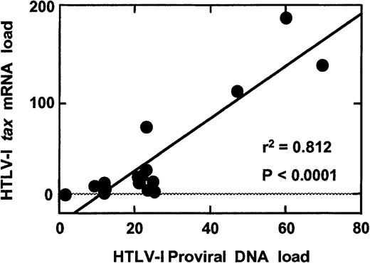 Fig. 4. Correlation between HTLV-1 proviral DNA load and HTLV-1. / tax mRNA load in HAM/TSP patients. A statistically significant correlation (P < .0001, r2 = 0.812) between the HTLV-1 proviral DNA load and HTLV-1 tax mRNA load was observed in PBMCs from HAM/TSP patients.