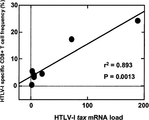 Fig. 6. Correlation of HTLV-1 Tax-specific CD8+ T-cell frequency with HTLV-1 tax mRNA load. / The frequency of HTLV-1 Tax 11-19/HLA-A*0201-specific CD8+ T cells (expressed as a percentage of total CD8+ T cells) was analyzed using a PE-conjugated HLA-A*0201 tetramer for HLA-A*0201 subjects. A significant correlation (P = .0013, r2 = 0.893) was demonstrated between HTLV-1 tax mRNA load and the frequency of HTLV-1 Tax-specific CD8+ T cells in HAM/TSP patients.