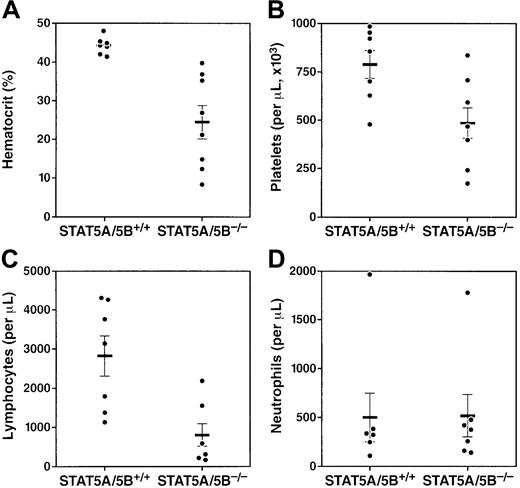 Fig. 1. Multilineage cytopenias in adult STAT5A/5B-deficient mice. / Complete blood counts were performed on whole peripheral blood from STAT5A/5B−/− and STAT5A/5B+/+ mice. (A) Hematocrit (P < .001). (B) Platelets (P = .01). (C) Lymphocytes (P = .003). (D) Neutrophils (P = 1.0).