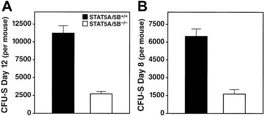 Fig. 4. Reduction in CFU-S activity in bone marrow from STAT5A/5B-deleted mice. / Whole bone marrow was obtained from the hind legs of donor mice, 7.5 × 104 (day 12) or 2 × 105 (day 8) cells were injected into irradiated recipients, and colonies were counted on the indicated days after transfer. Absolute CFU-S values were calculated by using the total nucleated cell counts from the donor mice. (A) CFU-S day 12 (P < .001). (B) CFU-S day 8 (P < .001).