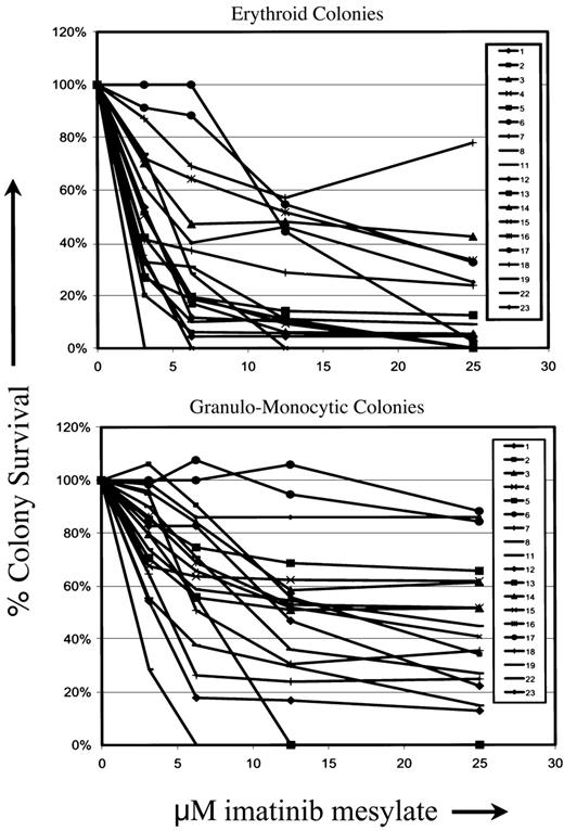 Fig. 1. Effects of imatinib mesylate on colony formation. / Ex vivo effects of imatinib mesylate on the growth of myeloid (CFU-GM) and erythroid (BFU-E + CFU-E) progenitors from the peripheral blood of 19 of 23 study patients with MMM.