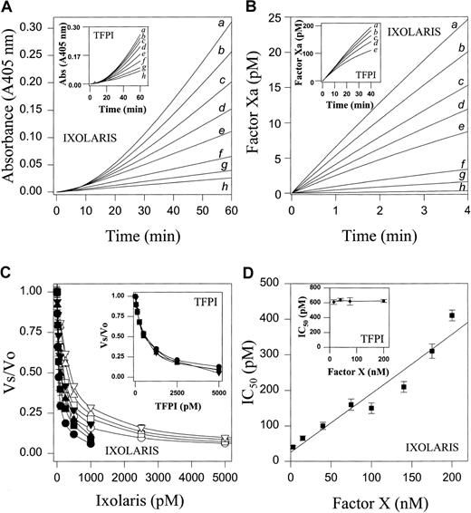 Fig. 3. Inhibition of FVIIa/TF-induced FX activation by Ixolaris. / (A) Progress curves: FVIIa (1 nM)/TF (0.2 pM) was added to a mixture containing FX (200 nM), previously incubated with increasing concentrations of Ixolaris (a, 0 nM; b, 0.1 nM;c, 0.25 nM; d, 0.5 nM; e, 1 nM;f, 2.5 nM; g, 5 nM; h, 10 nM), or full-length clone TFPI (inset: a, 0 nM; b, 0.05 nM; c, 0.125 nM; d, 0.25 nM; e, 0.5 nM; f, 1.25 nM; g, 2.5 nM; h, 5 nM). Progress curves are representative experiments (n = 3). (B) Data generated in panel A were transformed as described in “Materials and methods” to estimate FXa production for Ixolaris (a, 0 nM;b, 0.1 nM; c, 0.25 nM; d, 0.5 nM;e, 1 nM; f, 2.5 nM; g, 5 nM;h, 10 nM), or TFPI (inset: a, 0 nM; b, 0.05 nM; c, 0.125 nM; d, 0.25 nM; e, 0.5 nM). (C) For determination of the IC50, Vs and Vo were plotted against Ixolaris concentration at different FX concentrations: (●) 3 nM; (▪) 15 nM; (▴) 40 nM; (▾) 75 nM; (○) 100 nM; (■) 140 nM); (▵) 175 nM; (▿) 200 nM (n = 3). Inset: Vs and Vo were plotted against TFPI concentration at different FX concentrations: (●) 15 nM; (▪) 40 nM; (▴) 75 nM; (▾) 200 nM (n = 3). Vs, inhibited velocity; Vo, control (uninhibited velocity). (D) IC50 for Ixolaris or TFPI (inset) at different concentrations of FX (n = 3).