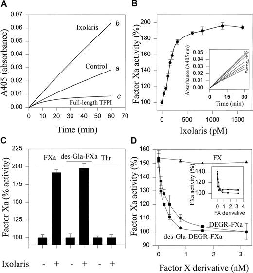 Fig. 5. Ixolaris increases the amidolytic activity of Fxa; effects of FX and des-Gla-FXa. / (A) Buffer (control; curve a), Ixolaris (0.8 nM, curve b), or human TFPI (20 nM, curve c) and chromogenic substrate (S2222, 250 μM) were incubated at 37°C for 15 minutes before addition of FXa (125 pM). (B) FXa (125 pM) and Ixolaris (0-1600 pM) were incubated at 37°C for 15 minutes followed by addition of S2222 (250 μM). Substrate hydrolysis was continuously recorded at 405 nm for 1 hour at 37°C. Inset shows progress curves of the effects of Ixolaris on FXa amidolytic activity: Ixolaris (a) 0 nM; (b) 40 pM; (c) 80 pM; (d) 160 pM; (e) 300 pM; (f) 600 pM; and (g) 1600 pM. (C) Ixolaris (1.6 nM) was incubated with FXa (125 pM), des-Gla-FXa (600 pM), or thrombin (150 pM), followed by addition of S2222, or S2238 for thrombin. Substrate hydrolysis was continuously recorded at 405 nm for 1 hour at 37°C. (D) Ixolaris (400 pM) was added to a mixture containing FXa (640 pM) and (▪) DEGR-FXa (0-3.2 nM), or (●) des-Gla-DEGR-FXa (0-3.2 nM), or (▴) DEGR-FX (0-3.2 nM). After a 15-minute incubation, reactions were initiated with S2222 (250 μM). Inset: Ixolaris was incubated with (▪) DEGR-FXa (0-3.2 nM), or (●) des-Gla-DEGR-FXa (0-3.2 nM), or (▴) DEGR-FX (0-3.2 nM), and S2222 (250 μM) for 15 minutes followed by addition of FXa (640 pM) (n = 3). Reactants were diluted in buffer A. Substrate hydrolysis was continuously recorded at 405 nm at 37°C.