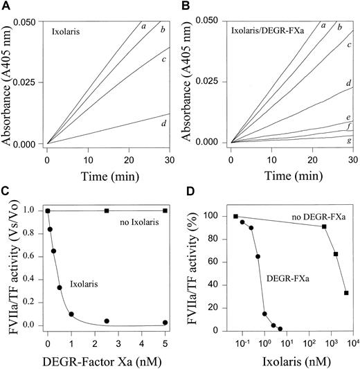 Fig. 6. Inhibition of FVIIa/TF amidolytic activity by Ixolaris and DEGR-FXa/Ixolaris. / (A) Ixolaris (0-4.8 μM) was incubated with FVIIa/TF (1 nM) for 15 minutes at 37°C, followed by addition of S2288 (1 mM). Ixolaris:a, 0 μM; b, 0.48 μM; c, 1.6 μM;d, 4.8 μM. (B) Ixolaris (5 nM) was incubated with DEGR-FXa (a) 0 nM; (b) 0.1 nM; (c) 0.25 nM; (d) 0.5 nM; (e) 1 nM; (f) 2.5 nM; (g) 5 nM for 15 minutes at 37°C, followed by addition of FVIIa/TF (1 nM). Fifteen minutes later, S2288 (1 mM) was added. (C) Progress curves depicted in panel B are expressed as Vs/Vo, yielding a IC50 of 0.41 ± 0.04 nM in the presence of DEGR-FXa. DEGR-FXa did not affect FVIIa/TF amidolytic activity in the absence of Ixolaris (straight line). (D) In (●), DEGR-FXa (5 nM) was incubated with Ixolaris (0-5 nM) for 15 minutes, followed by addition of FVIIa/TF (1 nM). Reactions were initiated 15 minutes later by S2288 (1 mM). In (▪), Ixolaris without DEGR-FXa was incubated for 15 minutes with FVIIa/TF (1 nM) and reactions were initiated by S2288 (1 mM). In panels A through D, substrate hydrolysis was continuously recorded at 405 nm for 30 minutes at 37°C.