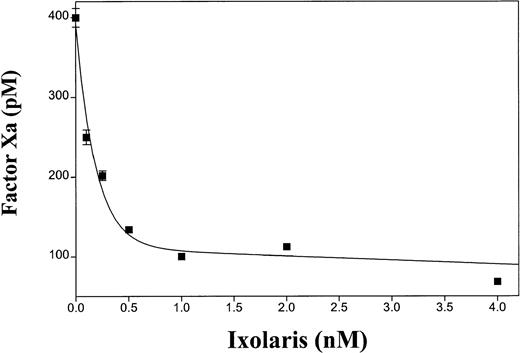 Fig. 9. Ixolaris inhibits FXa generated by LPS-stimulated HUVECs. / A mixture (180 μL) containing FX (200 nM) and Ixolaris (0-4 nM) that have previously incubated at 37°C for 15 minutes was added to confluent LPS-stimulated HUVECs. This was followed by addition of FVIIa (1 nM) to start reactions. After 30 minutes, 100 μL was removed and added to a 96-well plate containing 100 μL S2222 (500 μM) diluted in 50 mM Hepes, 100 mM NaCl, 50 mM EDTA, BSA 0.5%, pH 7.4. Absorbance reading at 405 nm (substrate hydrolysis) was continuously recorded for 1 hour and FXa concentration was estimated using a standard curve, using known concentrations of FXa. Appropriate controls were run in parallel: HUVECs that have not been exposed to LPS, FXa concentration is 68.4 ± 8.7 pM. LPS-exposed HUVECs in the absence of FVIIa, FXa concentration is 78.08 ± 6.59 pM. Data are the mean ± SE of triplicate experiments. Experiments were performed with HUVECs in the second or third passages.