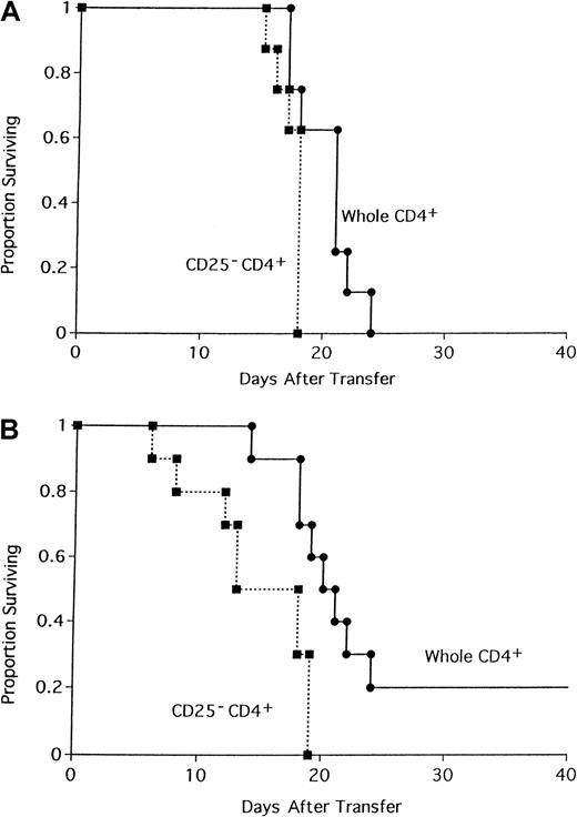 Fig. 1. Depletion of CD4+CD25+ cells accelerates GVHD lethality. / The 105 (A) or 50 000 (B) whole CD4+ or CD25-depleted CD4+ B6 T cells were transferred into sublethally irradiated bm12 recipients. On the x-axis are days after transfer of cells. On the y-axis is the proportion of recipients surviving (n = 8/group; P = .024 for panel A;P = .0068 for panel B).