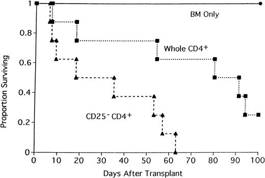 Fig. 2. Depletion of CD4+CD25+ cells accelerates GVHD lethality in a different strain combination. / Lethally irradiated BALB/c mice were recipients of B6 BM and either 2 × 106 whole CD4+ T cells or CD25-depleted CD4+ T cells. On the x-axis are days after transplantation. On the y-axis is the proportion of recipients (n = 8/group;P = .016).