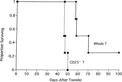 Fig. 3. Depletion of CD25+ cells from a whole T-cell inoculum accelerates GVHD in a nonirradiated SCID GVHD model. / The 106 whole or CD25-depleted B6 T cells were infused into nonirradiated BALB/c SCID mice previously NK-depleted with antiasialo GM1. On the x-axis are days after transfer of cells. On the y-axis is the proportion of recipients surviving (n = 4/group;P = .021).