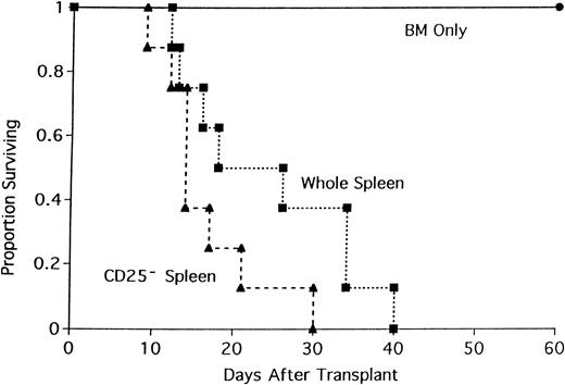 Fig. 4. Depletion of CD25+ cells from whole spleen results in an acceleration of GVHD mortality. / Lethally irradiated B10.BR mice were recipients of B6 BM and either 15 × 106 whole spleen or CD25-depleted spleen. On the x-axis are days after transfer of cells. On the y-axis is the proportion of recipients surviving (n = 8/group;P = .055).
