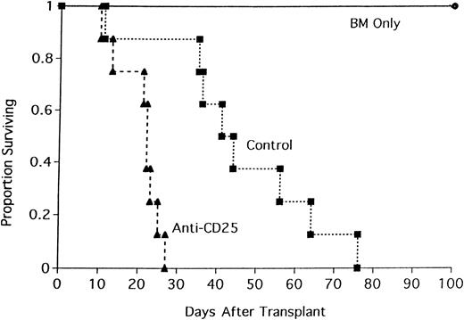 Fig. 5. Pretransplantation in vivo depletion of CD25+ cells accelerates GVHD. / Anti-CD25 mAb-treated or control-treated thymectomized B6 mice were lethally irradiated and received transplants of BALB/c BM and 15 × 106 spleen. Anti-CD25 mAb was administered at a dose of 0.5 mg/injection on days −10, −7, and −4 relative to day of transplantation. On the x-axis are days after transfer of cells. On the y-axis is the proportion of recipients surviving (n = 8/group;P = .0063).