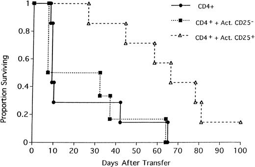 Fig. 6. Ex vivo expanded and activated CD25+ cells inhibit GVHD. / Two million freshly purified naı̈ve B6 CD4+ T cells were infused into nonirradiated, NK-depleted BALB/c SCID recipients. Cohorts of mice received a separate injection of 2 × 106activated CD4+CD25+ cells or CD4+CD25− cells. Cells were activated and expanded by immobilized anti-CD3 mAb and high-dose IL-2 for 1 week as described in “Materials and methods.” On the x-axis are days after transfer of cells. On the y-axis is the proportion of recipients surviving (n = 8/group; P = .022 for CD4+versus CD4+ + Act.CD25+).