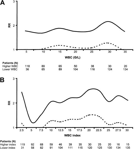 Fig. 1. Relative risk (RR) for disease-free survival. / (A) Risk according to WBC. Figure 1A indicates the variation of the relative risk in the higher WBC as compared to the lower WBC population as a function of the WBC cut-off values. (B) Risk according to WBC index. Figure 1B indicates the variation of the relative risk in the higher WBC index as compared to the lower WBC index population as a function of the WBC index cut-off values. Dashed curves represent the lower limit of the 95% confidence interval. A dashed curve upon the WBC or WBC index axis indicates thus the statistical significance of the cut-off (significantly worsened DFS in patients with higher WBC or WBC index); G/L = 109/L.