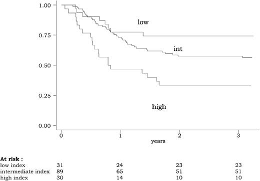 Fig. 2. Disease-free survival (DFS) according to the WBC index. / The WBC index, calculated as the product of WBC by the ratio of marrow blasts at diagnosis, was available for 150 of the 154 patients reaching a complete remission. DFS differed significantly among the three WBC index subgroups (low WBC index < 2.5; intermediate WBC index between 2.5 and 20; high WBC index of 20 or more) (P = .0015, by the log-rank test).