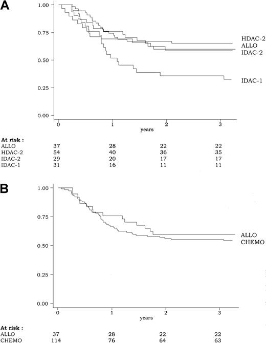 Fig. 3. Disease-free survival (DFS) according to the postremission therapy. / (A) Because of the poor outcome associated with the IDAC-1 group, DFS was significantly influenced by the postremission therapy (P = .03, by the log-rank test) (B). Overall, DFS was similar in patients from the CHEMO group (including HDAC-2, IDAC-2, and IDAC-1) as compared to those from the ALLO group (P = .55, by the log-rank test).