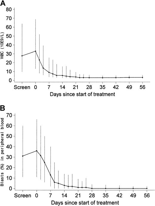 Fig. 1. Leukocyte counts (109/L) and peripheral blood blast levels (%) during the first 8 weeks of treatment with imatinib in patients with a confirmed diagnosis and available values for WBC (blasts). / Values were 213 (199) on day 7, 207 (194) on day 14, 196 (181) on day 28, 173 (156) on day 42, and 160 (147) on day 56. Values are median values, with vertical lines extending to 25th and 75th percentiles.