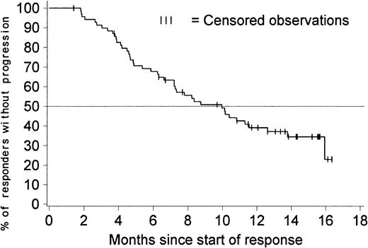 Fig. 2. Duration of hematologic response (sustained responses). / The duration of response is censored for 27 of the 70 patients who had a sustained hematologic response; 3 of them discontinued imatinib therapy to undergo stem cell transplantation, 1 withdrew consent to participate after about 1 year, and the remaining 23 patients are still in response between 7 and 16 months after response was first recorded. The estimated percentage of patients without disease progression at 6 months is 68% (95% CI, 57%-79%). The estimated median duration of response is 10 months (95% CI, 7.2-12.6 months).