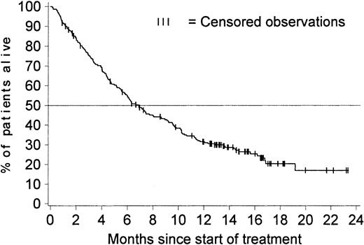 Fig. 3. OS in all 229 patients with a confirmed diagnosis. / Survival was censored for 65 of the 229 patients with a confirmed diagnosis; 10 stopped treatment to undergo stem cell transplantation; 21 patients are still alive after they stopped treatment, and 34 are still receiving treatment at between 12.6 and 23.2 months. The estimated percentage of patients alive at 12 months is 32% (95% CI, 25%-38%). The median survival time is 6.9 months (95% CI, 5.7-8.7 months).