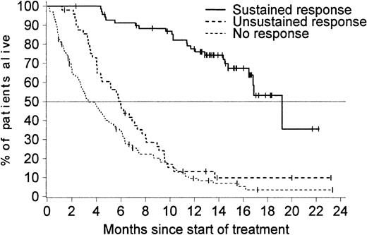 Fig. 4. Median survival time according to response. / Median survival time was 19 months (95% CI, 16.8 months–not reached) for the 70 patients with a sustained response, 6 months (95% CI, 4.3-7.3 months) for the 49 patients with an unsustained response, and only 3 months (95% CI, 2.7-4.7 months) in the 110 patients with no documentation of response during treatment with imatinib.