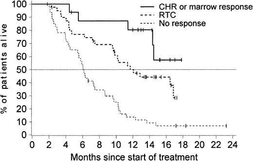 Fig. 5. Survival results for 103 patients who had an available assessment of hematologic response (including bone marrow response) at 2 months. / Of the 16 patients with a CHR or marrow response, 11 (69%) are still alive, compared with 16 (40%) of the 40 patients with an RTC (median survival, 11.7 months) and only 5 (11%) of the 47 patients with no documented response at 2 months (median survival, 6.1 months;P < .001 on log rank test).