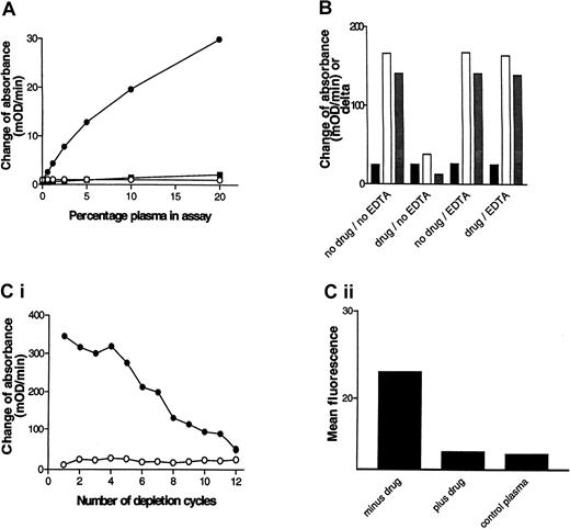 Fig. 1. The DDAB ELISA detects pathophysiologically relevant antibodies. / (A) Detection of GP IIb/IIIa antagonist-dependent DDABs in chimpanzee. GP IIb/IIIa-coated wells were incubated with the indicated dilutions of chimpanzee A264 PPP in the presence or absence of L-739758 and analyzed using the initial ELISA version (see “Materials and methods”). The change of absorbance (mOD/min) of wells in the absence of drug (closed squares) and in the presence of GP IIb/IIIa antagonist (closed circles) is indicated. The change of absorbance in the presence of drug of a control chimpanzee PPP is indicated (open circles). (B) DDABs present in A264 PPP can be specifically depleted by platelets. A264 PPP was added to human DDAB− citrated whole blood in the absence (no drug) or presence (drug) of 50 nM L-739758 and incubated for 15 minutes at room temperature. EDTA (4.5 mM) was added to samples as indicated for an additional 15 minutes at room temperature. PPP was recovered and tested in the DDAB ELISA as in panel A (improved version). No drug wells were incubated with XP280 to prevent carry-over of L-739758. XP280 competes with L-739758 for GP IIb/IIIa binding but fails to elicit binding of chimpanzee A264 DDABs (Table 1). Black bars indicate mOD/min minus drug wells; open bars, mOD/min plus drug wells; gray bars, mOD/min L-739758 wells minus mOD/min XP280 wells. (C) Correlation between ELISA and FACS signal. (i) Wells were coated with GP IIb/IIIa in the absence (open circles) or presence (closed circles) of L-739758 and incubated with A264 PPP for 10 minutes, followed by PPP transfer to the next well. This depletion procedure was repeated 11 times. After 12 incubation steps, bound IgG on the depletion plate was detected (improved ELISA format). (ii) The ELISA-depleted PPPs were subsequently incubated with gel-filtered platelets in the presence of L-739758, followed by addition of FITC-labeled antihuman IgG and analyzed by FACS. The results are expressed as mean fluorescence of 10 000 events. Minus drug is A264 PPP incubated on ELISA plates in the absence of GP IIb/IIIa antagonist. Plus drug is A264 PPP incubated on ELISA plates in the presence of GP IIb/IIIa antagonist. Control PPP is ELISA DDAB− PPP from the platelet donor used for the FACS experiment.